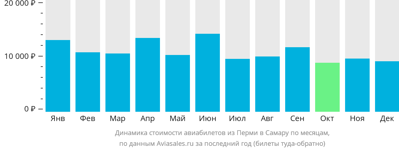 Динамика стоимости авиабилетов из Перми в Самару по месяцам
