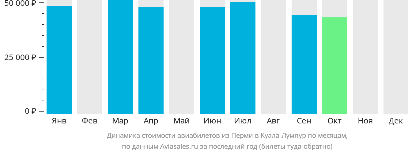 Динамика стоимости авиабилетов из Перми в Куала-Лумпур по месяцам