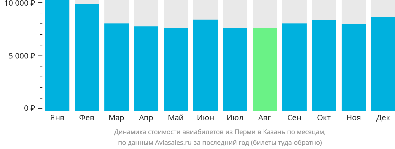 Динамика стоимости авиабилетов из Перми в Казань по месяцам