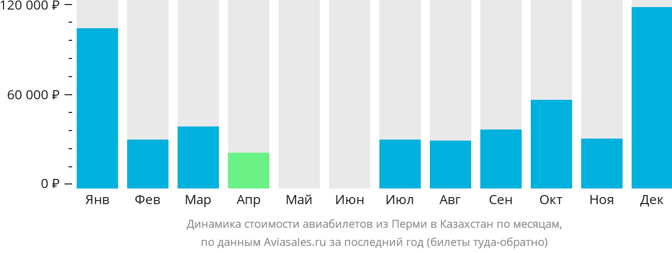 Динамика стоимости авиабилетов из Перми в Казахстан по месяцам