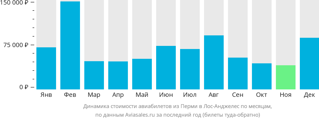 Динамика стоимости авиабилетов из Перми в Лос-Анджелес по месяцам
