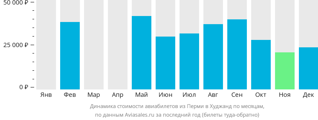 Динамика стоимости авиабилетов из Перми в Худжанд по месяцам