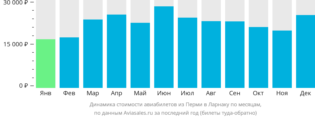 Динамика стоимости авиабилетов из Перми в Ларнаку по месяцам