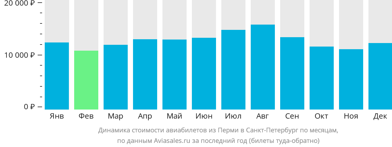 Динамика стоимости авиабилетов из Перми в Санкт-Петербург по месяцам