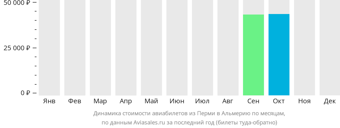 Динамика стоимости авиабилетов из Перми в Альмерию по месяцам