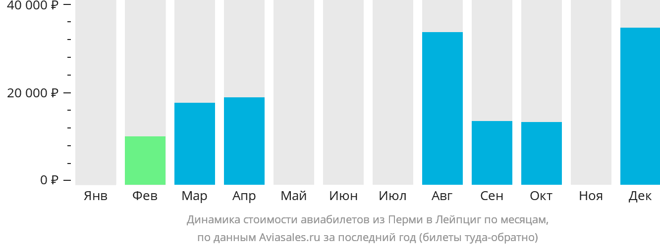 Динамика стоимости авиабилетов из Перми в Лейпциг по месяцам