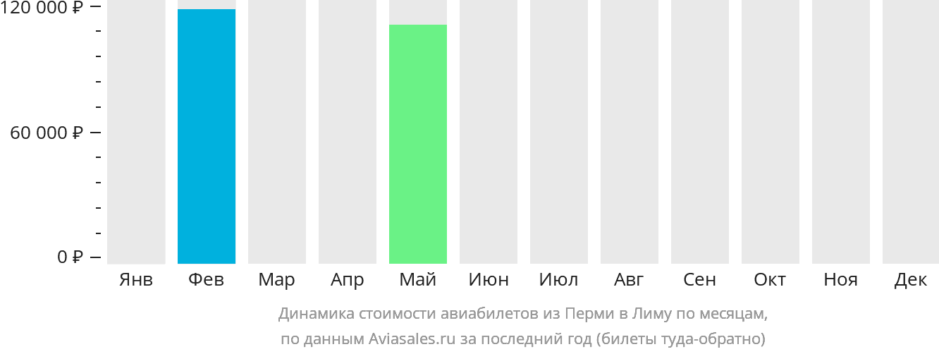 Динамика стоимости авиабилетов из Перми в Лиму по месяцам