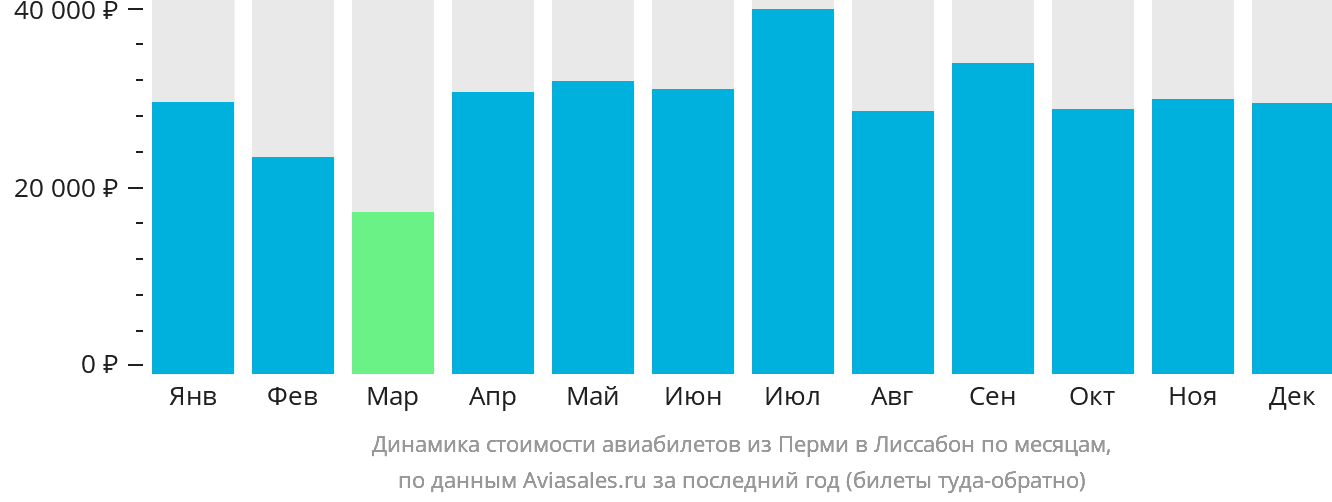 Динамика стоимости авиабилетов из Перми в Лиссабон по месяцам