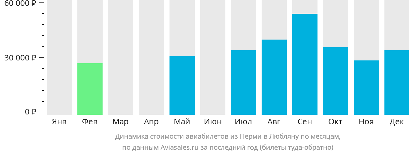 Динамика стоимости авиабилетов из Перми в Любляну по месяцам