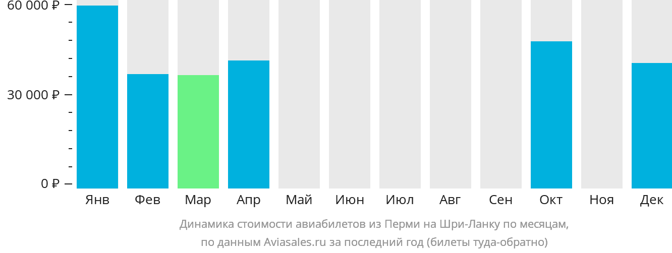 Динамика стоимости авиабилетов из Перми на Шри-Ланку по месяцам