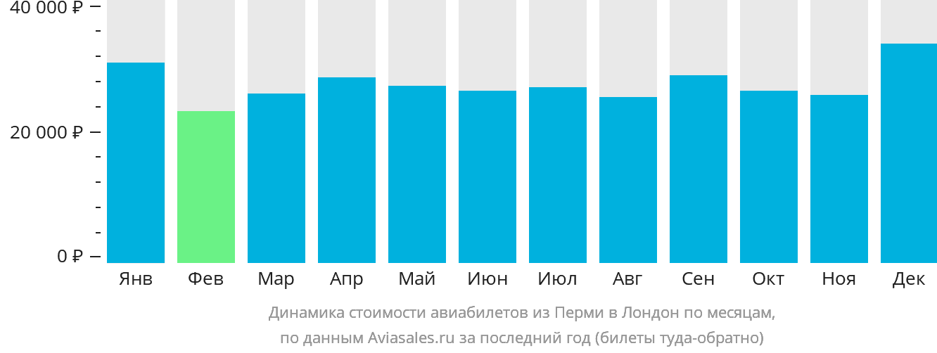 Динамика стоимости авиабилетов из Перми в Лондон по месяцам