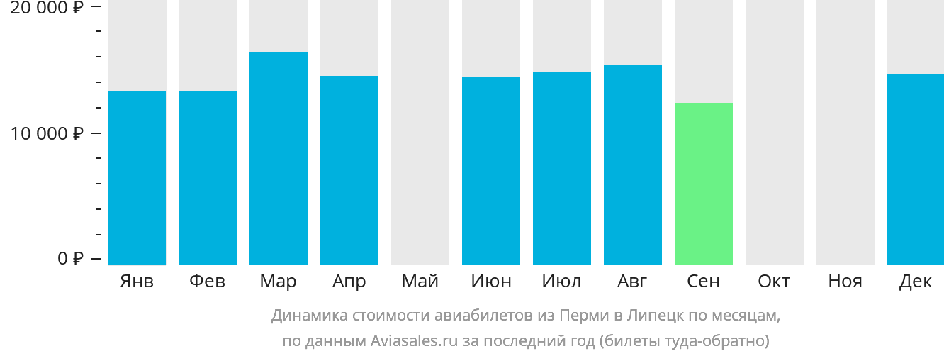 Динамика стоимости авиабилетов из Перми в Липецк по месяцам
