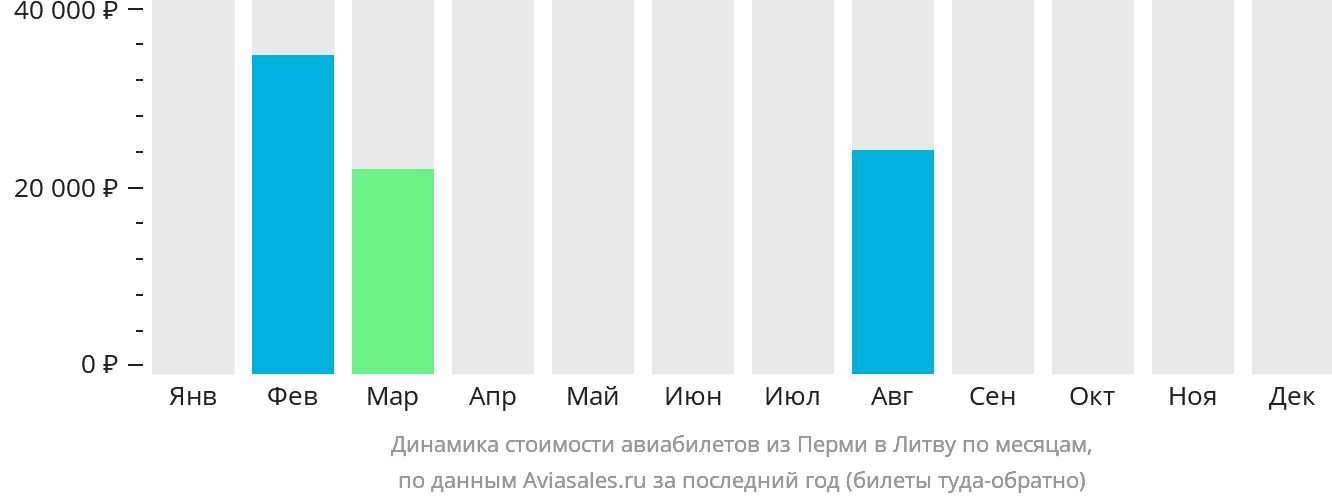 Динамика стоимости авиабилетов из Перми в Литву по месяцам