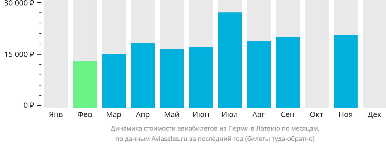 Динамика стоимости авиабилетов из Перми в Латвию по месяцам