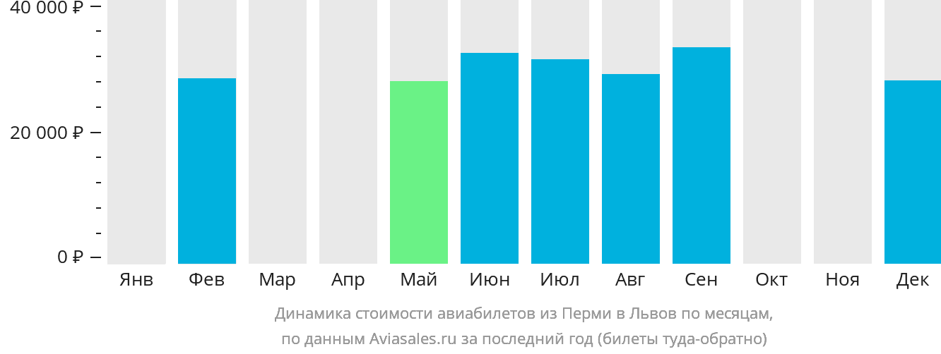 Динамика стоимости авиабилетов из Перми в Львов по месяцам