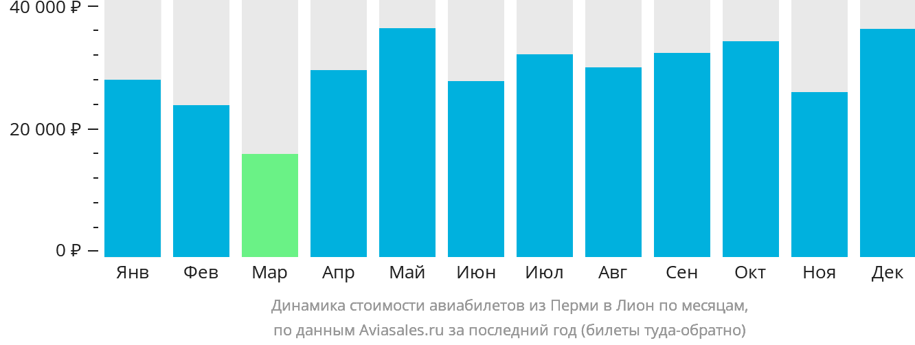 Динамика стоимости авиабилетов из Перми в Лион по месяцам