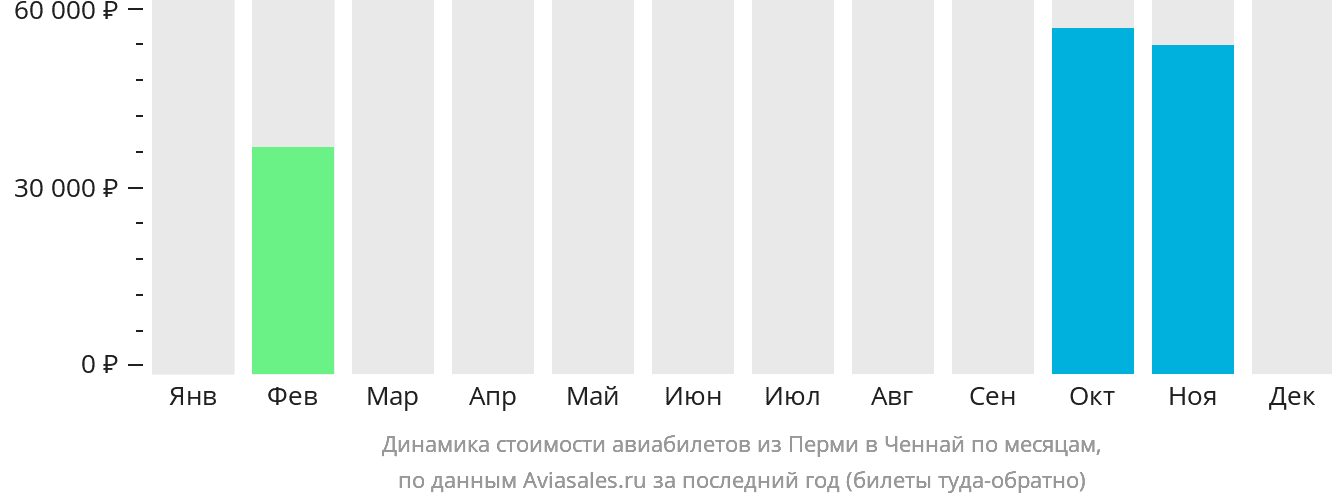 Динамика стоимости авиабилетов из Перми в Ченнай по месяцам