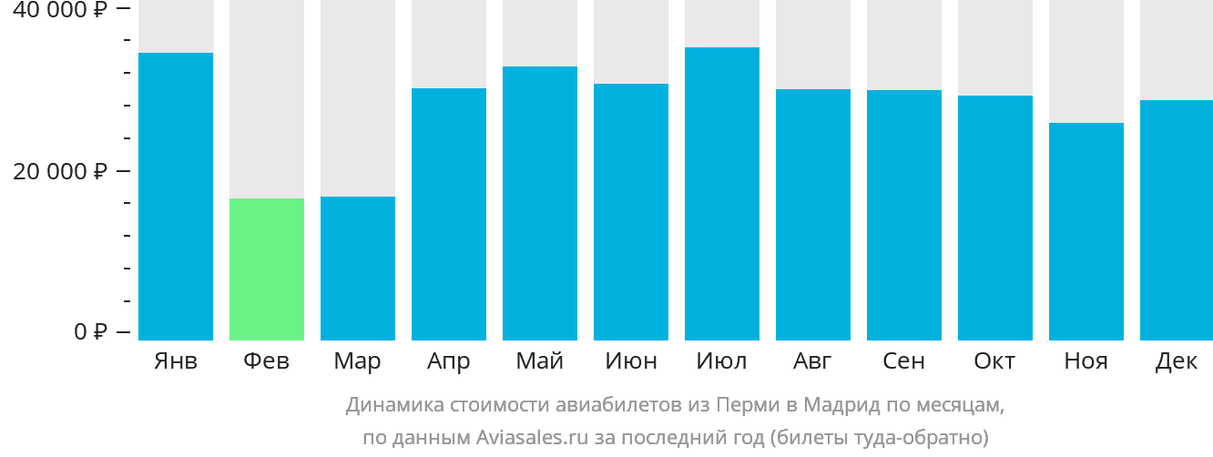 Динамика стоимости авиабилетов из Перми в Мадрид по месяцам