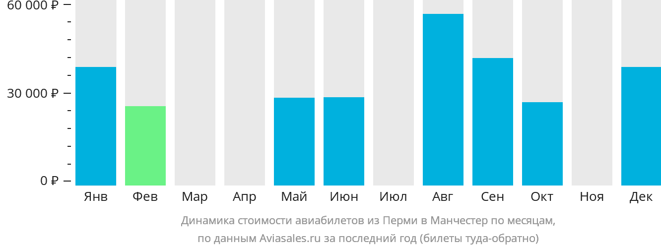 Динамика стоимости авиабилетов из Перми в Манчестер по месяцам