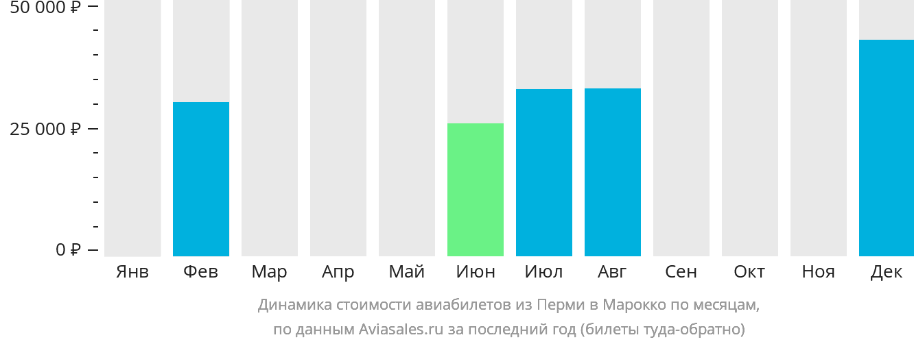Динамика стоимости авиабилетов из Перми в Марокко по месяцам