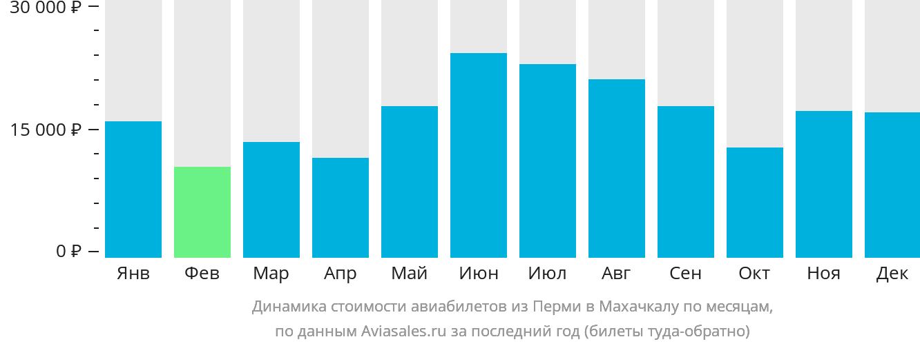 Динамика стоимости авиабилетов из Перми в Махачкалу по месяцам
