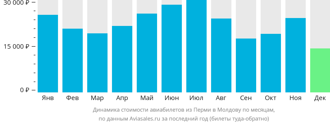 Динамика стоимости авиабилетов из Перми в Молдову по месяцам