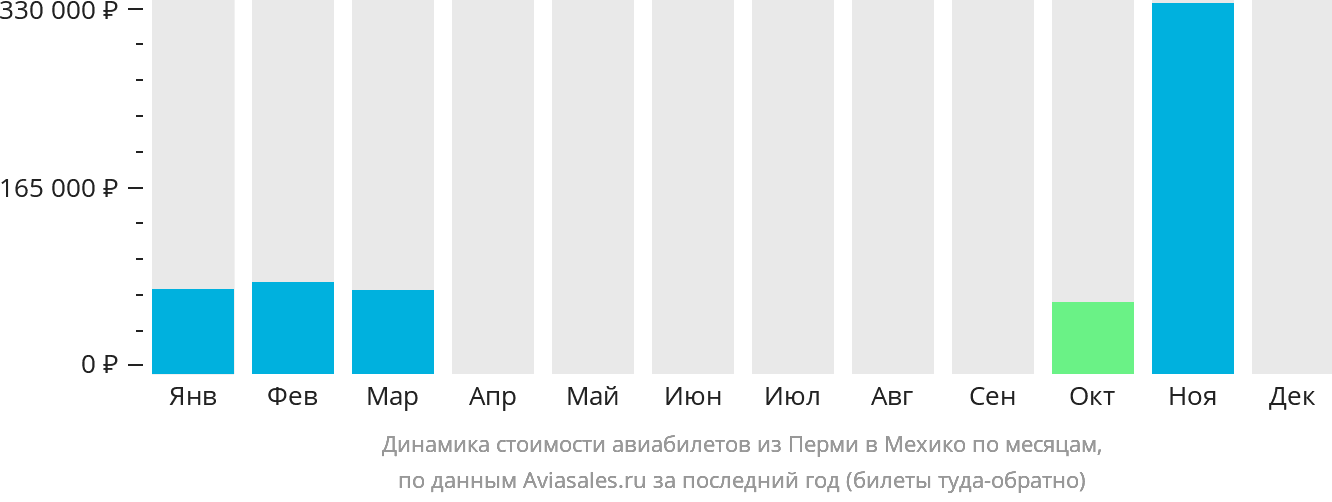 Динамика стоимости авиабилетов из Перми в Мехико по месяцам