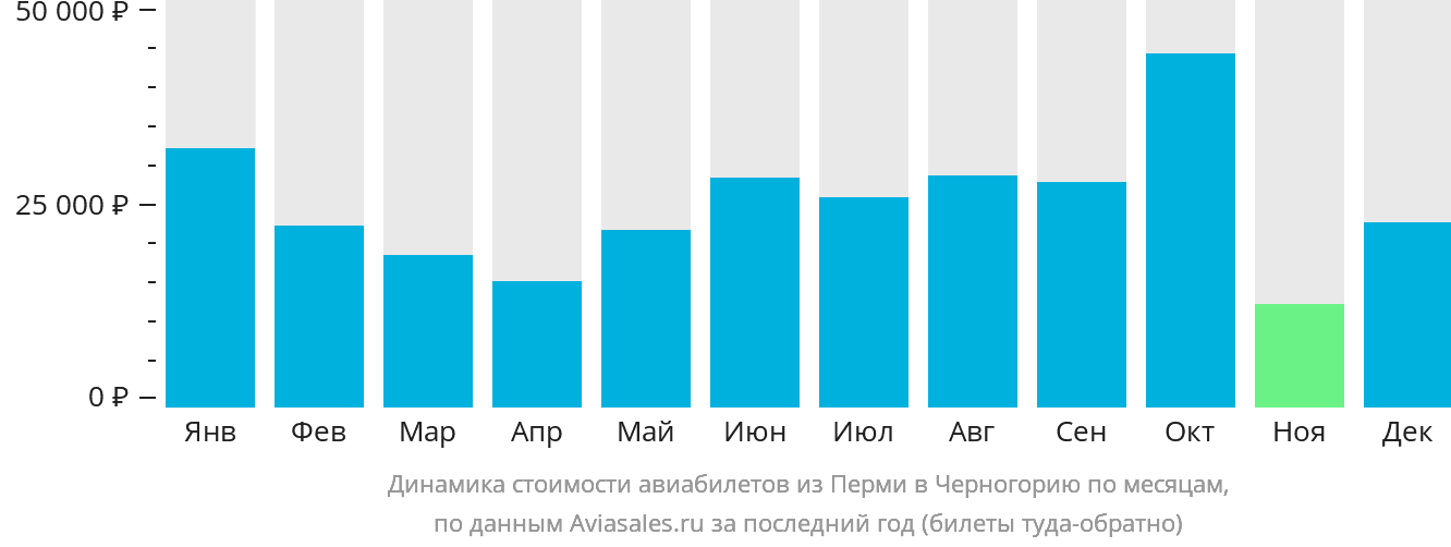 Динамика стоимости авиабилетов из Перми в Черногорию по месяцам
