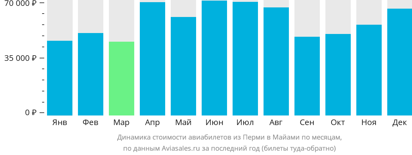 Динамика стоимости авиабилетов из Перми в Майами по месяцам