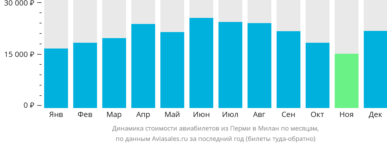 Динамика стоимости авиабилетов из Перми в Милан по месяцам