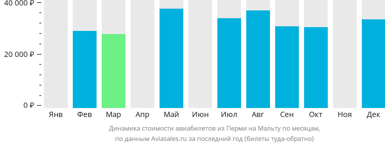 Динамика стоимости авиабилетов из Перми на Мальту по месяцам