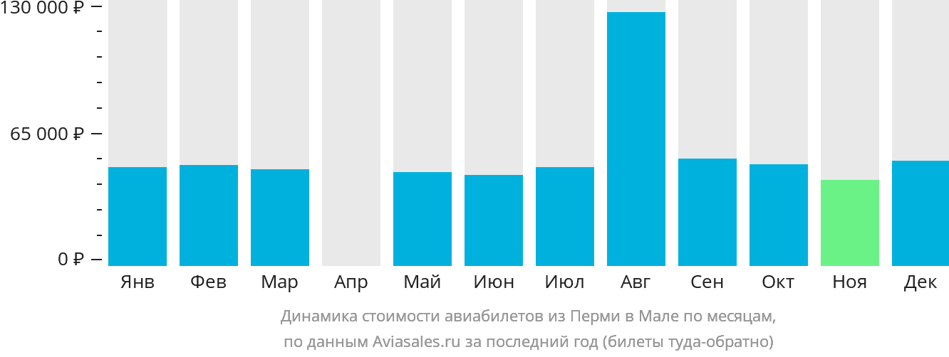 Динамика стоимости авиабилетов из Перми в Мале по месяцам