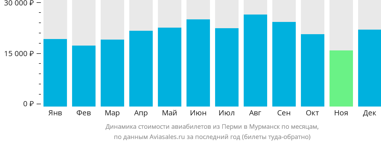 Динамика стоимости авиабилетов из Перми в Мурманск по месяцам