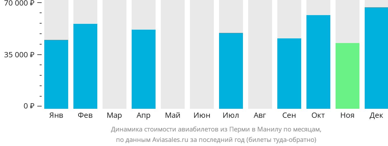 Динамика стоимости авиабилетов из Перми в Манилу по месяцам