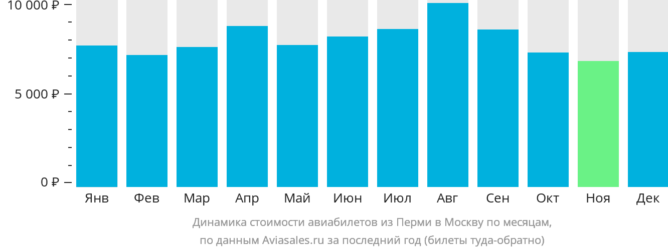Динамика стоимости авиабилетов из Перми в Москву по месяцам