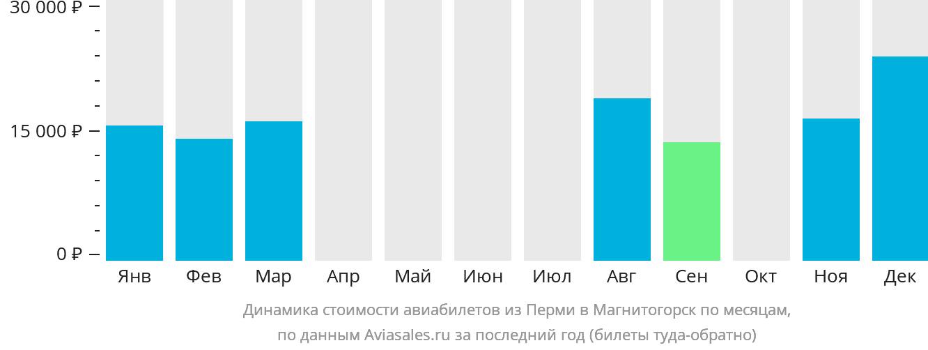 Динамика стоимости авиабилетов из Перми в Магнитогорск по месяцам