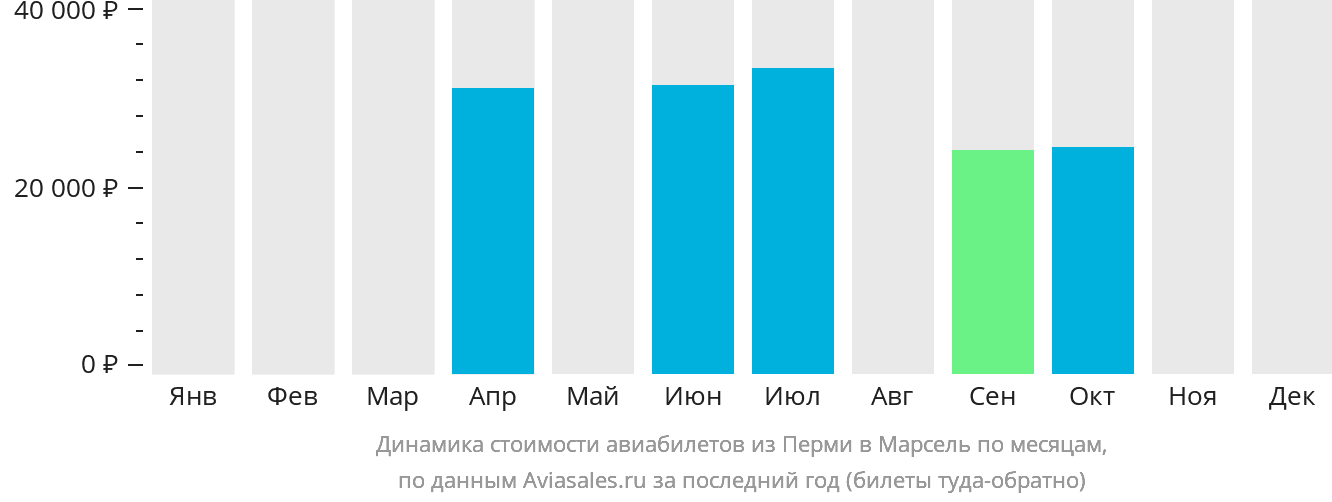 Динамика стоимости авиабилетов из Перми в Марсель по месяцам