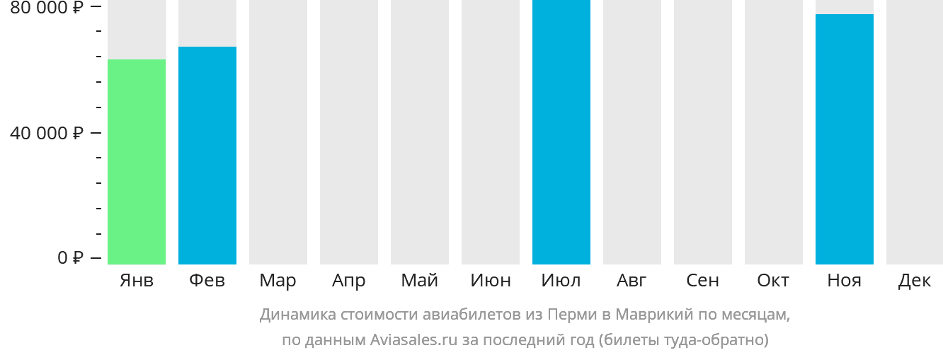 Динамика стоимости авиабилетов из Перми в Маврикий по месяцам