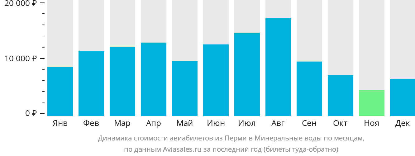 Динамика стоимости авиабилетов из Перми в Минеральные Воды по месяцам