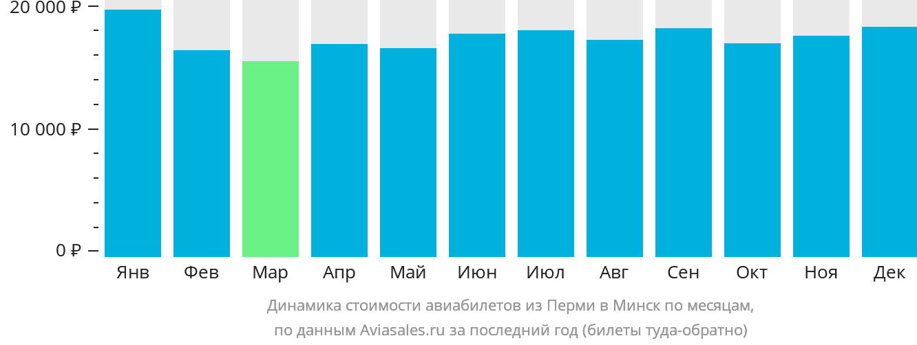 Динамика стоимости авиабилетов из Перми в Минск по месяцам
