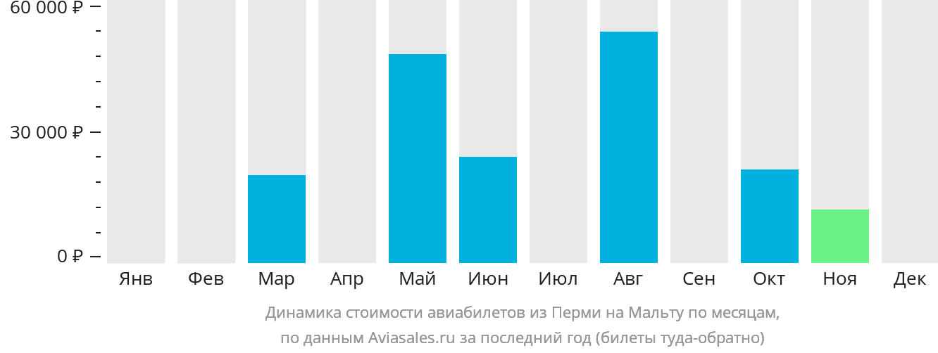 Динамика стоимости авиабилетов из Перми на Мальту по месяцам