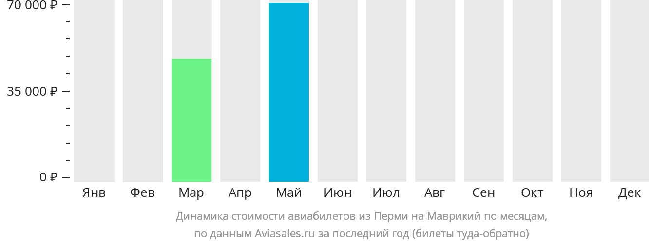 Динамика стоимости авиабилетов из Перми на Маврикий по месяцам