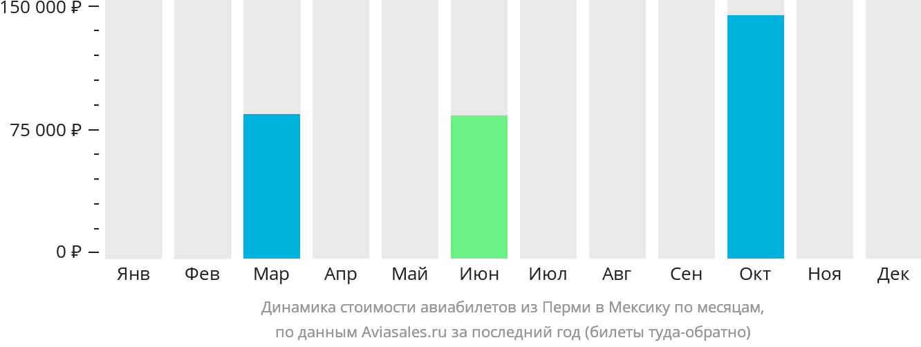 Динамика стоимости авиабилетов из Перми в Мексику по месяцам