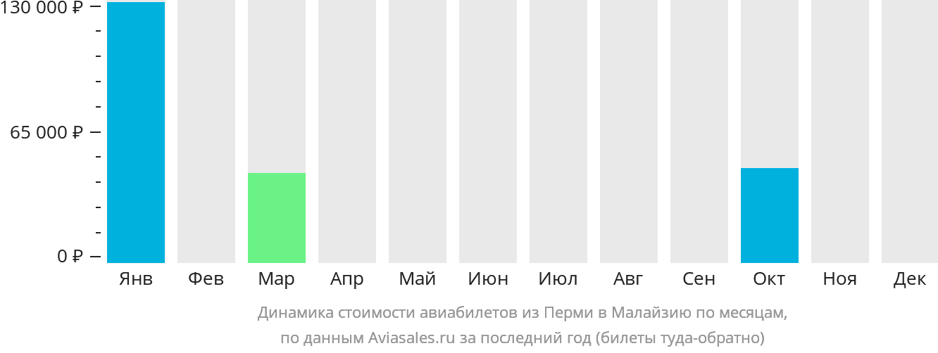 Динамика стоимости авиабилетов из Перми в Малайзию по месяцам