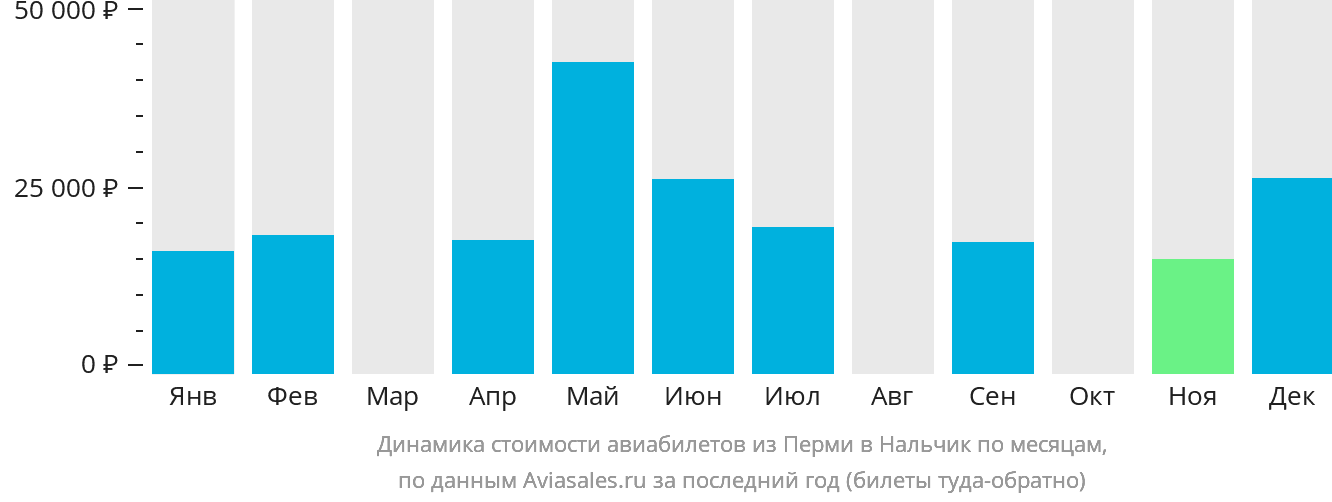 Динамика стоимости авиабилетов из Перми в Нальчик по месяцам