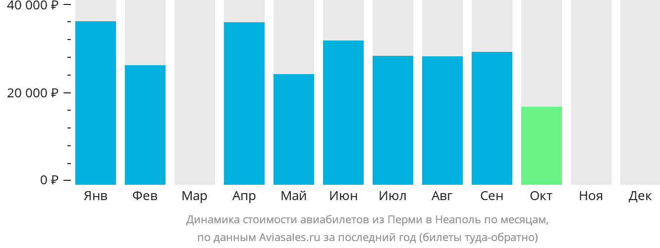 Динамика стоимости авиабилетов из Перми в Неаполь по месяцам
