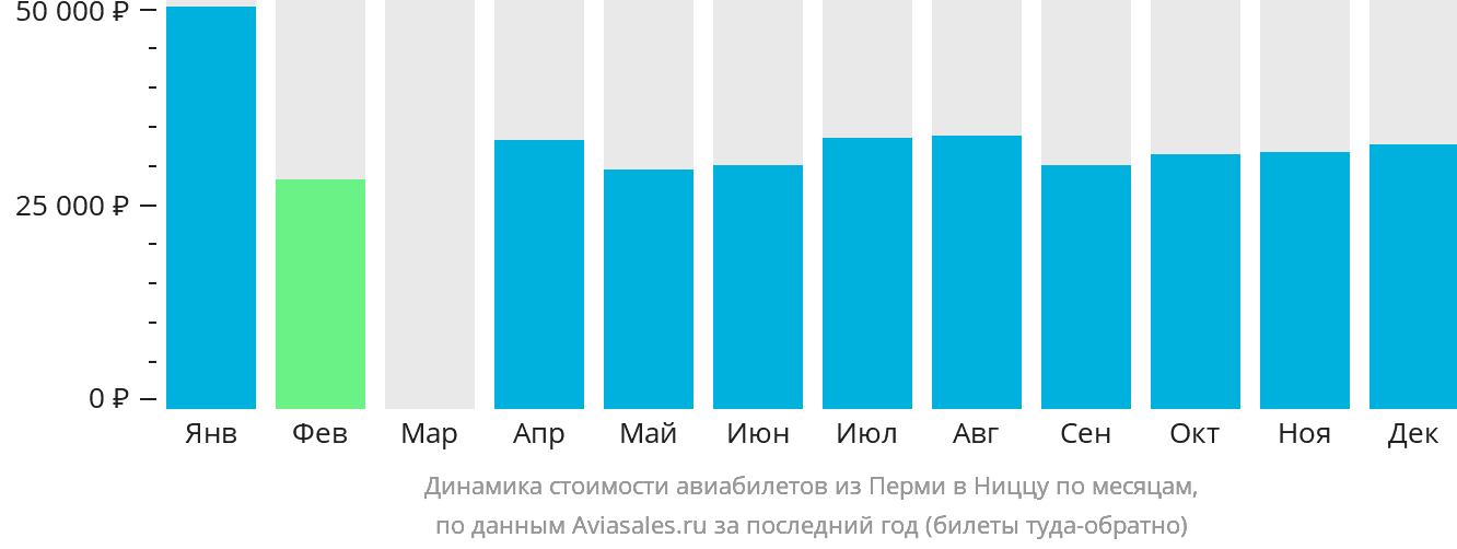 Динамика стоимости авиабилетов из Перми в Ниццу по месяцам