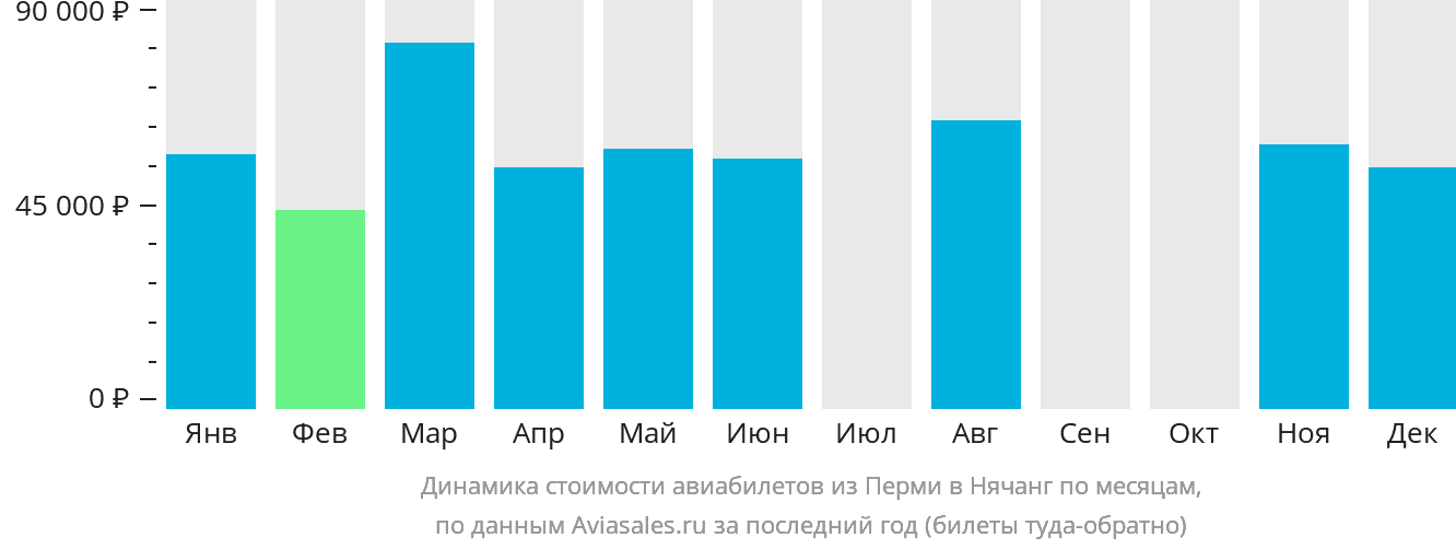 Динамика стоимости авиабилетов из Перми в Нячанг по месяцам