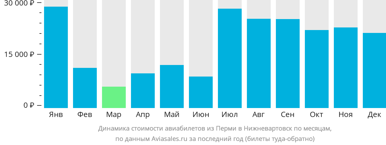 Динамика стоимости авиабилетов из Перми в Нижневартовск по месяцам