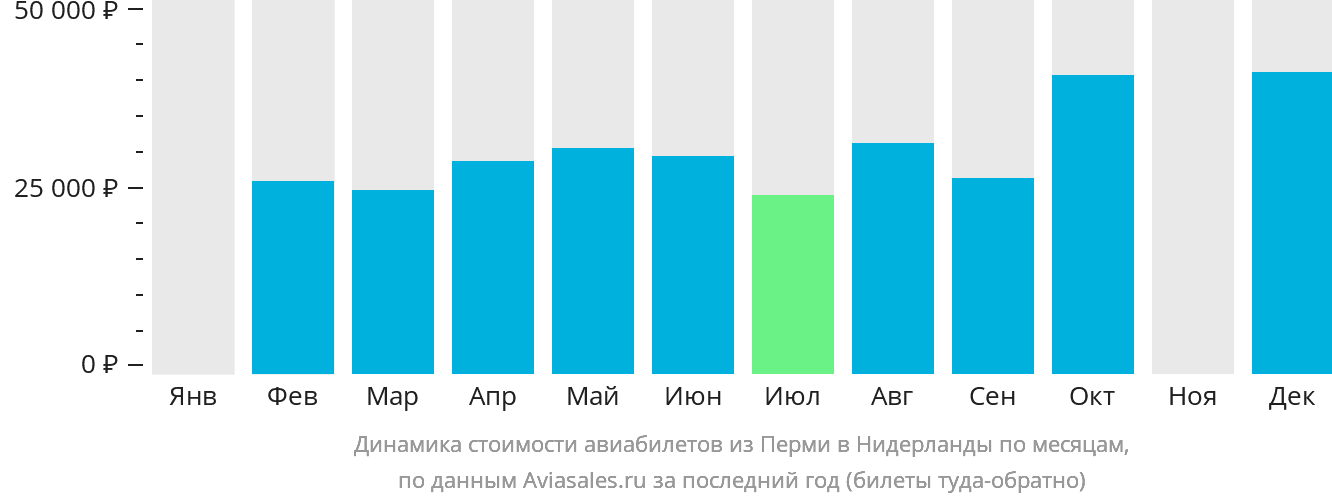 Динамика стоимости авиабилетов из Перми в Нидерланды по месяцам